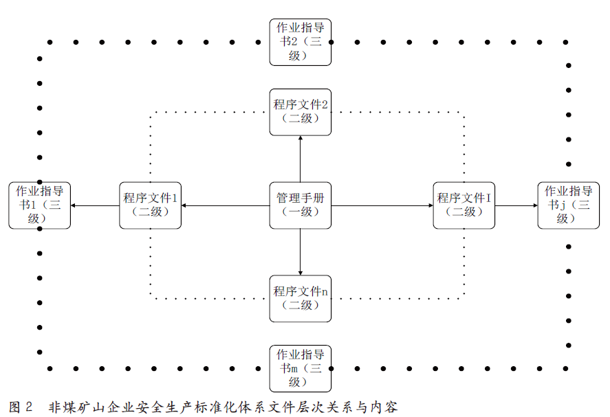 非煤矿山企业安全生产标准化创建问题及对策