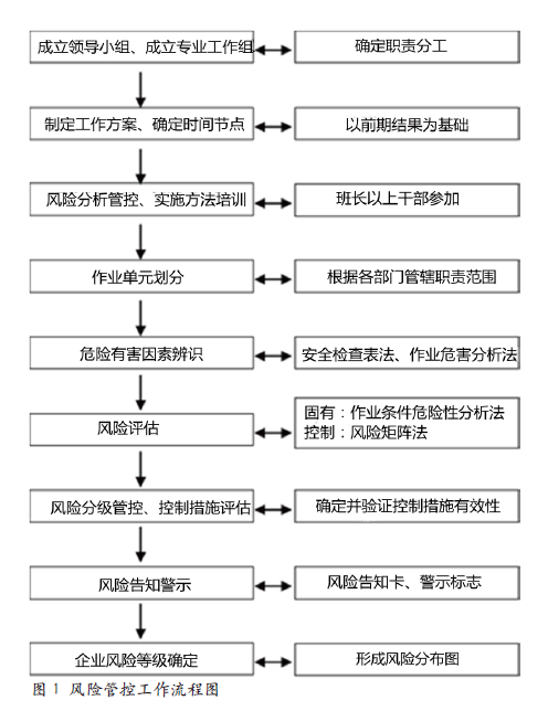机械制造企业安全风险分级管控工作研究