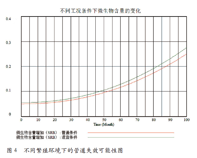 基于系统动力学的页岩气管道泄漏失效仿真分析