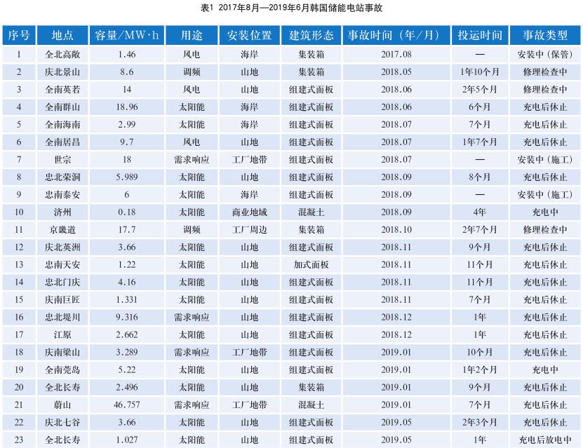 锂离子电化学储能系统的风险与应对