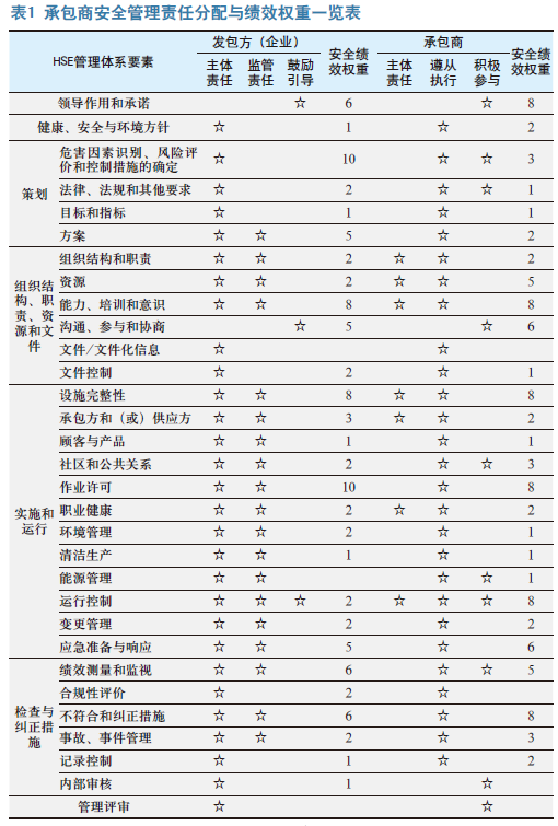 运用HSE管理体系思维破解承包商安全管理难题