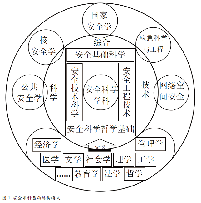 安全科学的学科关系与基础思考
