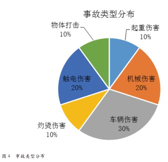 某经济开发区建设初期生产安全事故分析及对策