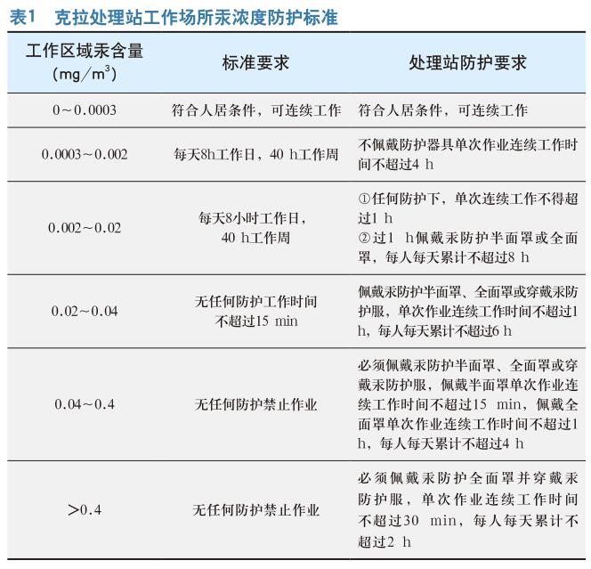 油气生产场所的汞防护方法探索与实践