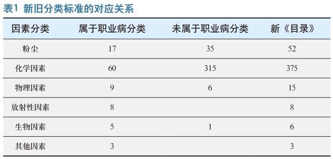 职业性有害因素分级分类管理