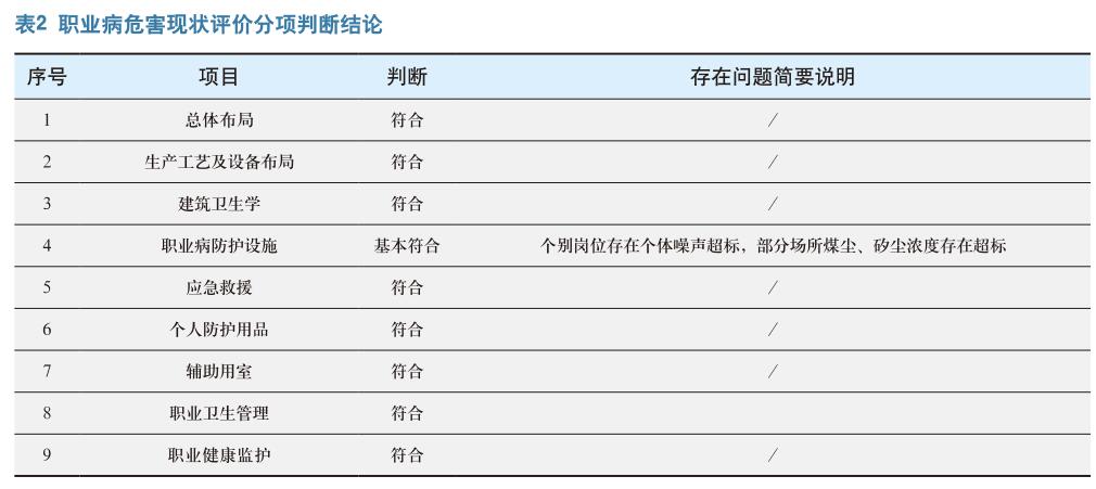 某煤制油化工企业职业病危害现状综合分析与评价