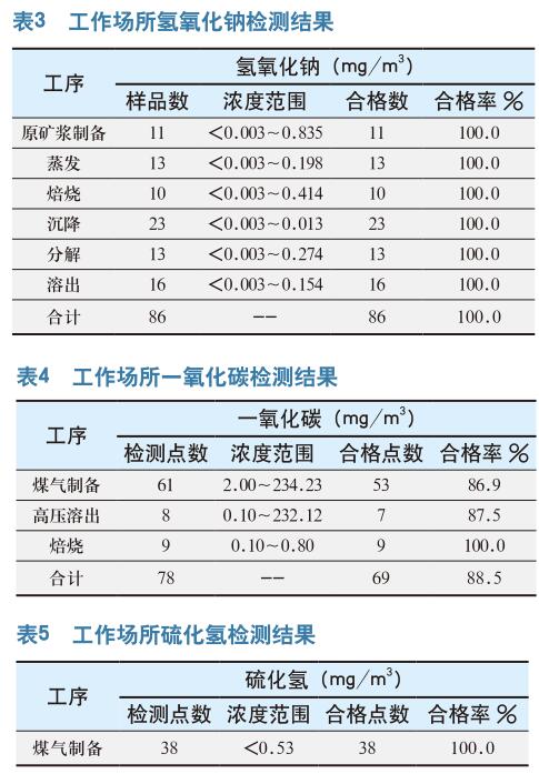 某30万t氧化铝厂职业病危害分析与评价