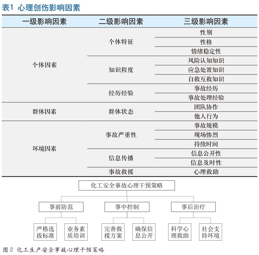 化工生产安全事故人员的心理创伤影响因素及干预策略