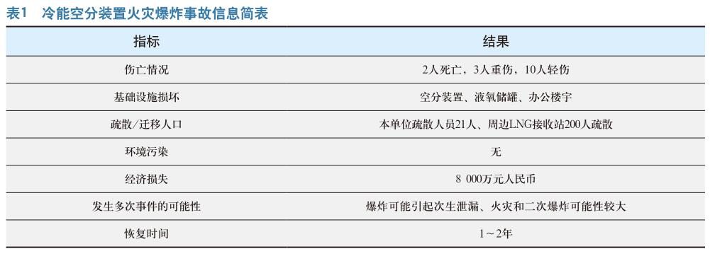 应用重大事故情景构建技术推演冷能空分装置火灾爆炸事故应急处置