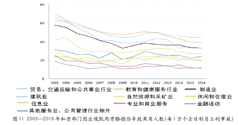 1992—2018年美国职业事故伤亡统计分析