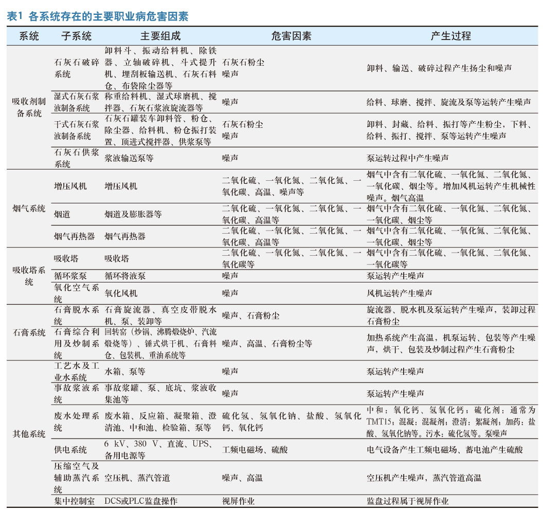 石灰石—石膏湿法烟气脱硫职业危害风险辨识与防控