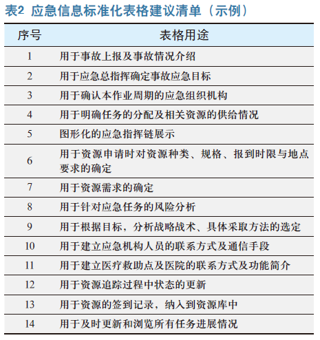 石化企业应急响应标准化的体系框架建议