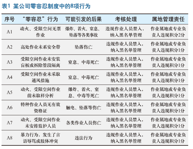 化工企业现场安全管理的问题与对策