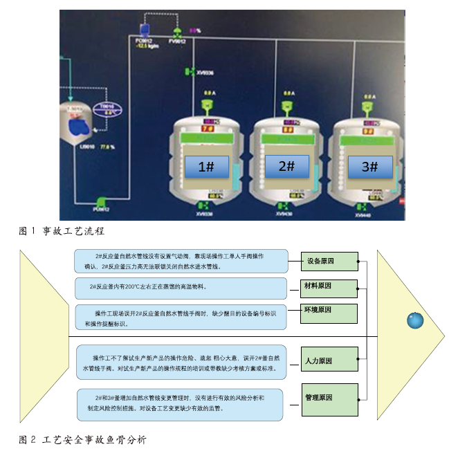 如何应用鱼骨图分析法调查工艺安全事故