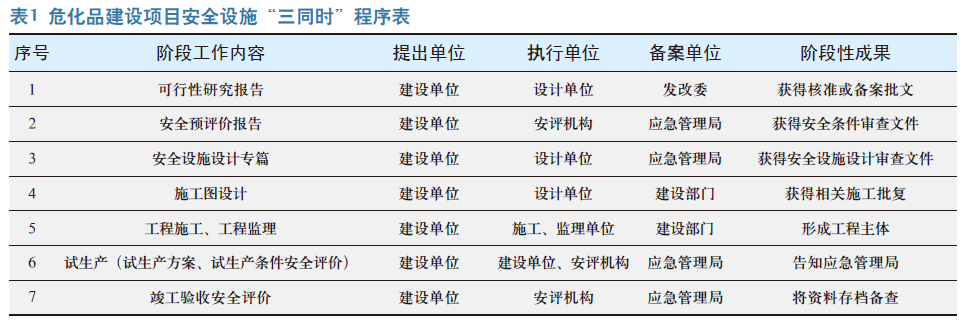 油气管道安全验收评价的介入时机