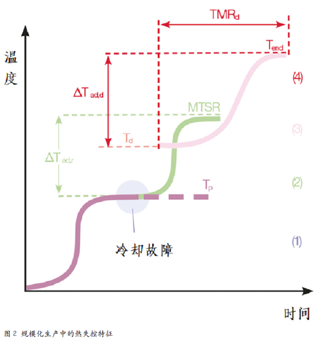 从实验室到规模化生产 用设计保障过程安全