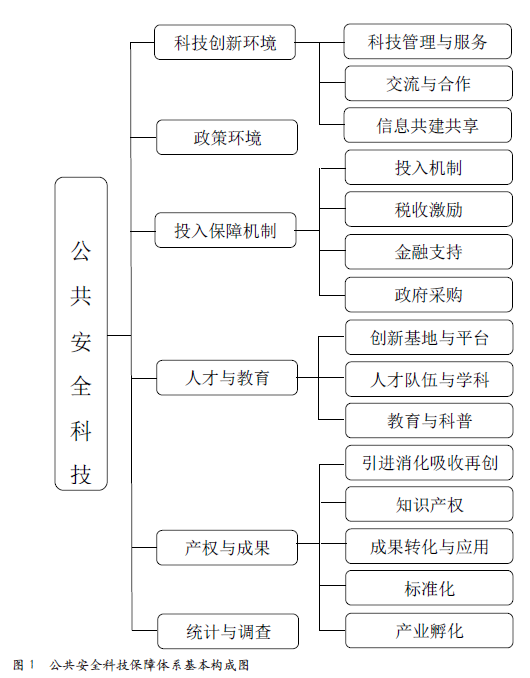 我国公共安全科技支撑保障体系探讨