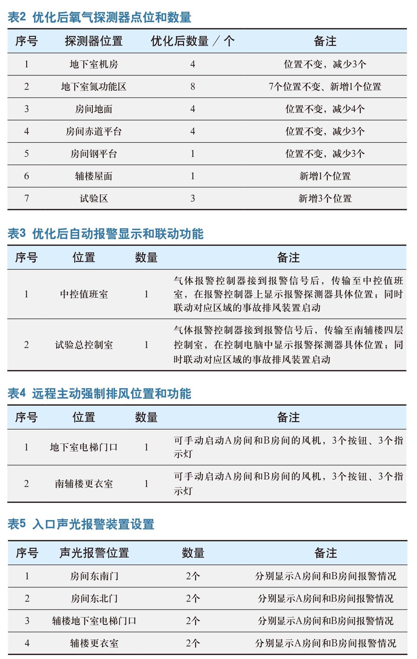 地下作业空间液氮泄漏窒息风险治理方法与管理实践