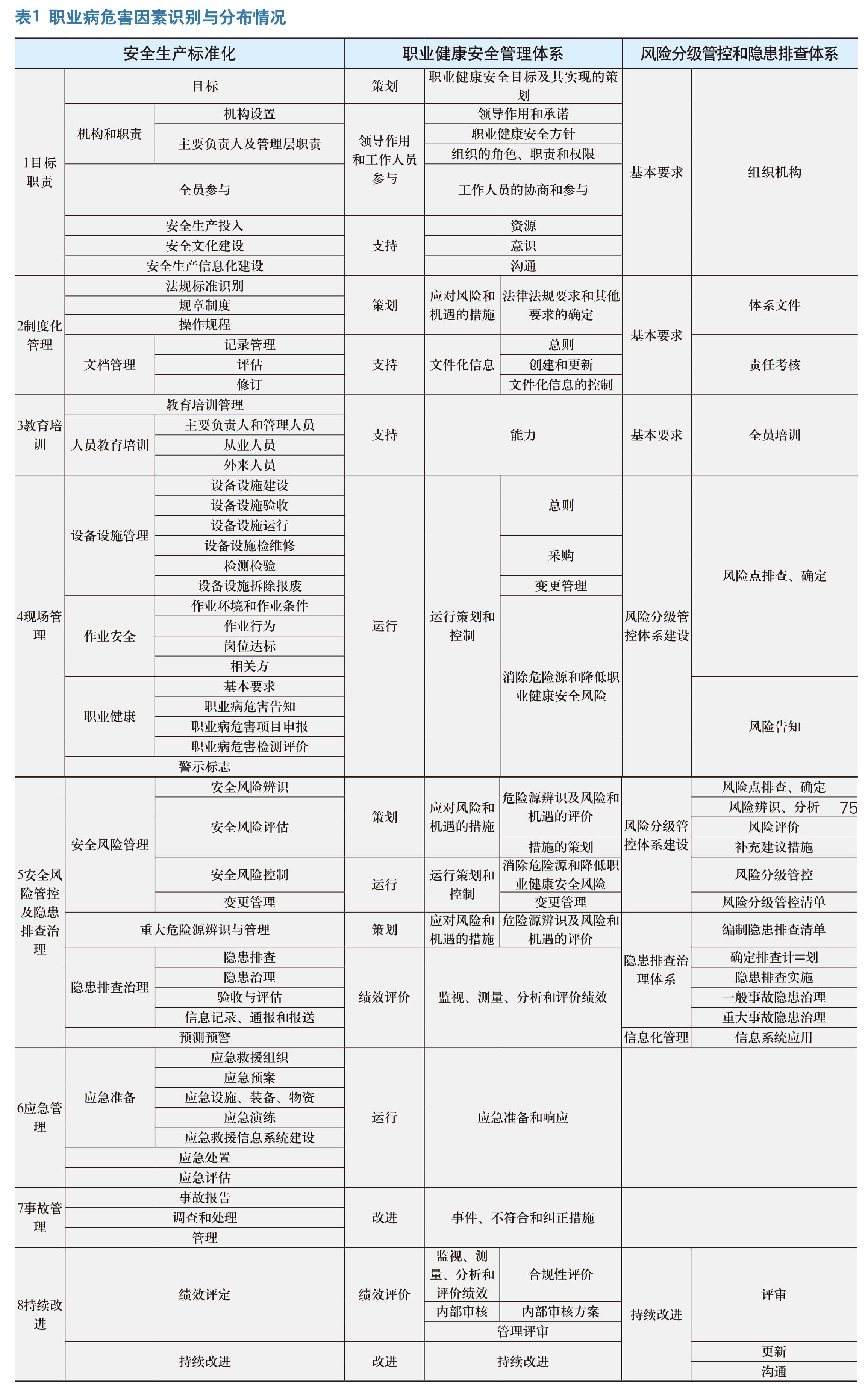 企业安全管理体系一体化融合探究