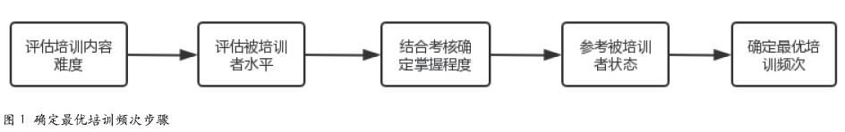 基于边际递减效应优化安全培训