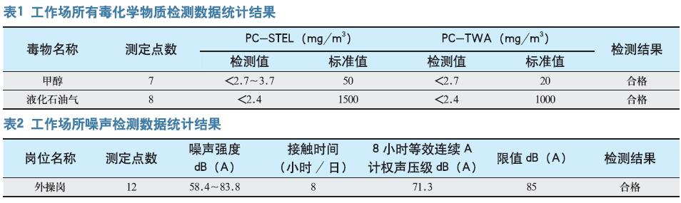 某石化公司MTBE装置职业病危害控制效果评价分析