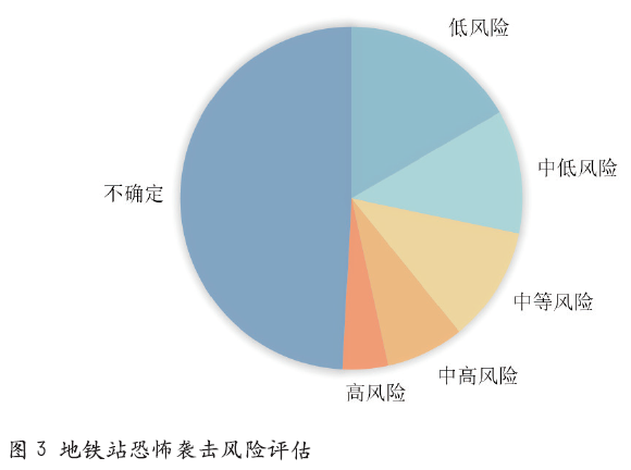 基于证据理论和信度熵的地铁站恐怖袭击风险评估模型