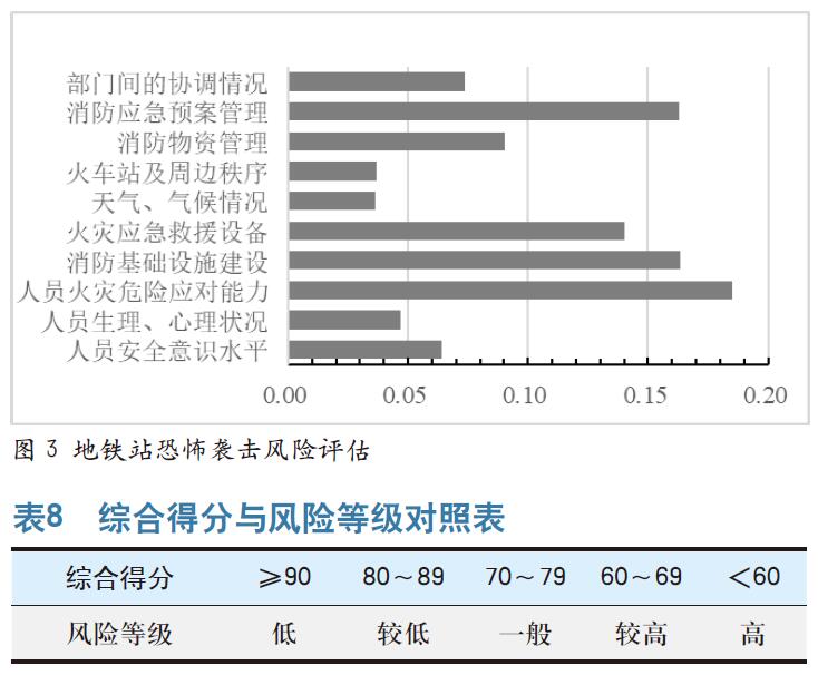 基于ANP的火车站消防安全风险评价研究