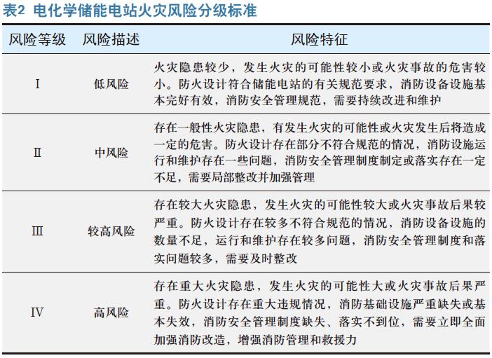 电化学储能电站火灾风险分析与评估指南研究