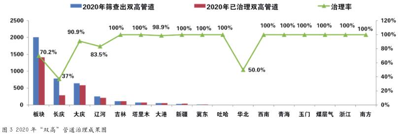 油气田企业设备设施完整性管理推进 及作用发挥