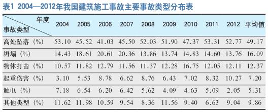 浅析电子厂房建筑安全监理方法研究