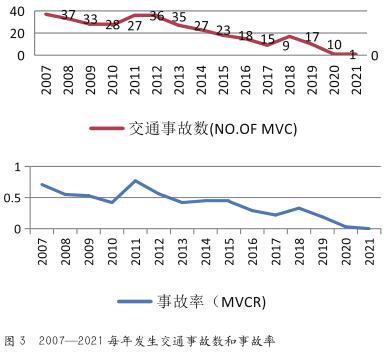 国际业务交通安全管理探索与实践