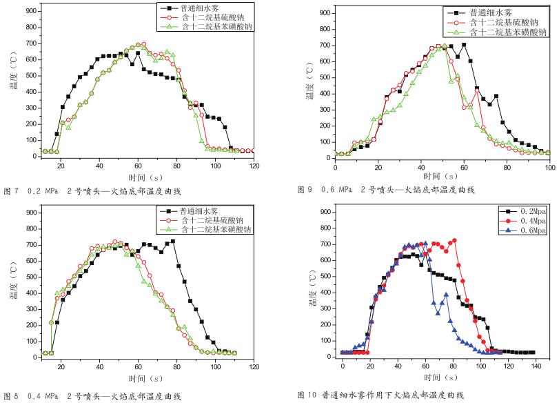 细水雾灭火系统对油池火抑制效果研究