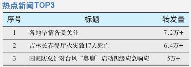 各地旱情备受关注