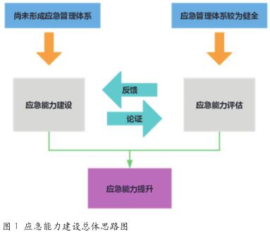 工贸行业企业应急能力建设思路