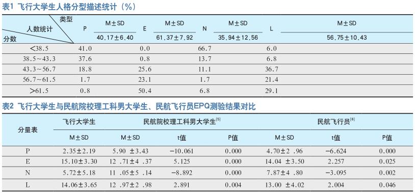 基于个性心理特征的飞行大学生 安全能力提升研究