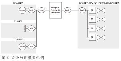 浅析SIL验算及在化工企业中的作用