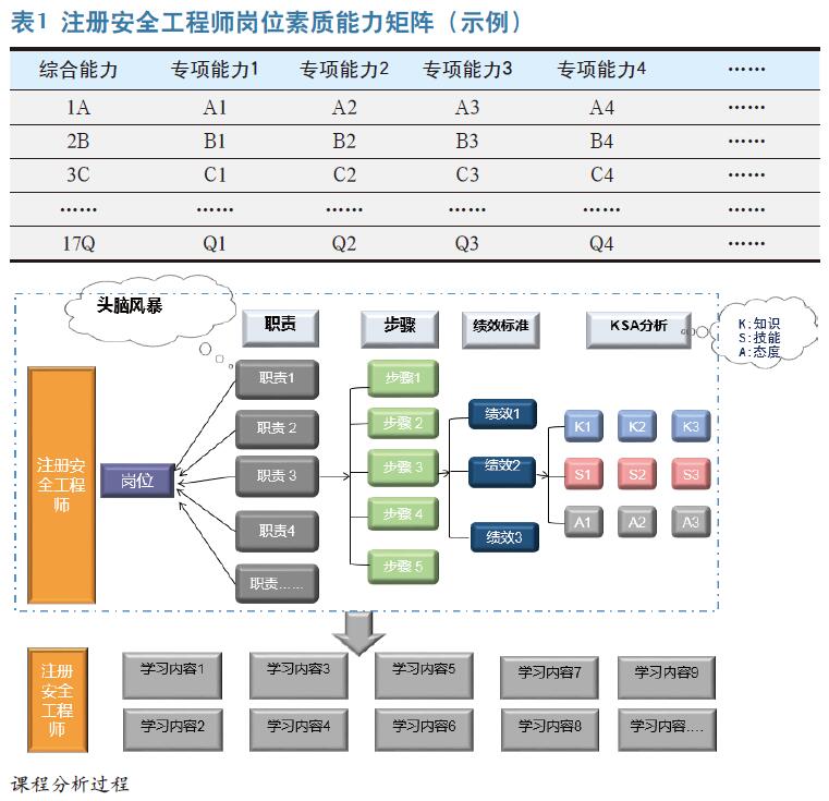 建立注安师继续教育规范标准探索