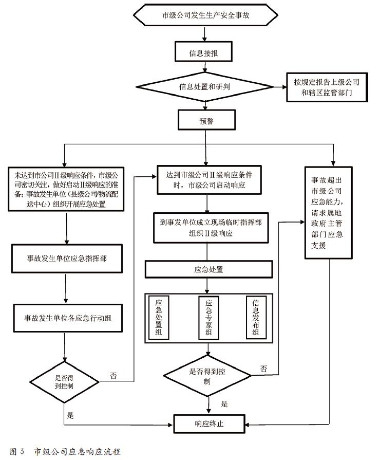市级烟草商业公司“1+3+4”应急组织指挥体系