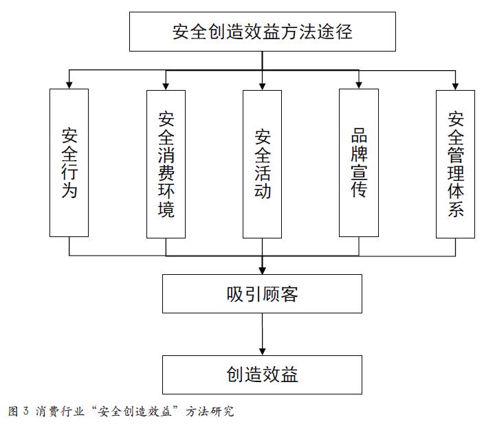 消费行业安全文化创造经济效益的方法研究