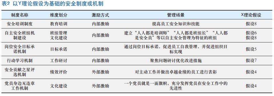 基于人性假设理论的安全行为管理研究