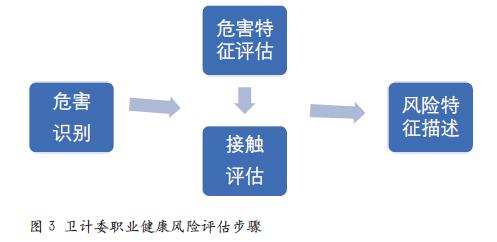 欧美职业健康风险评估 发展与启示