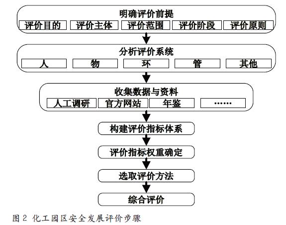 化工园区安全发展指标体系构建与评价方法综述