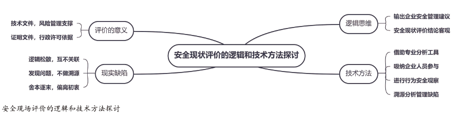 安全现状评价的逻辑和技术方法探讨
