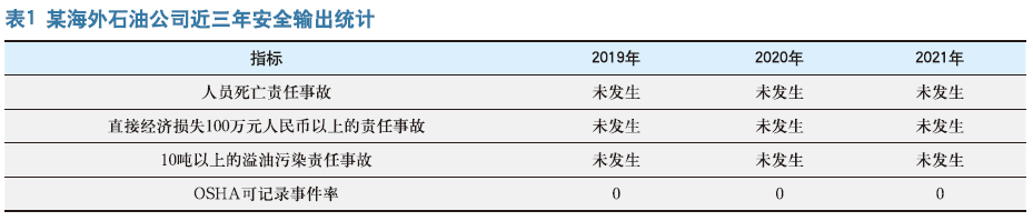 “一带一路”背景下海外石油企业的 安全文化建设及安全管理实践