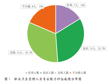 企业职业卫生管理人员专业能力评估方法研究及实践