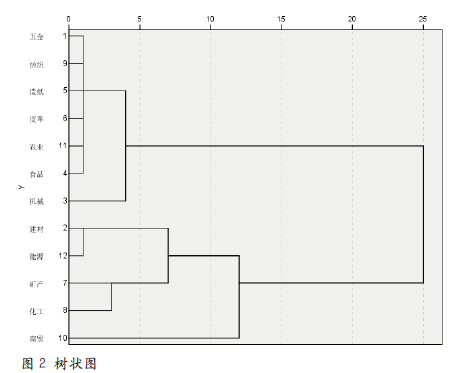 基于PCA的有限空间作业事故分析