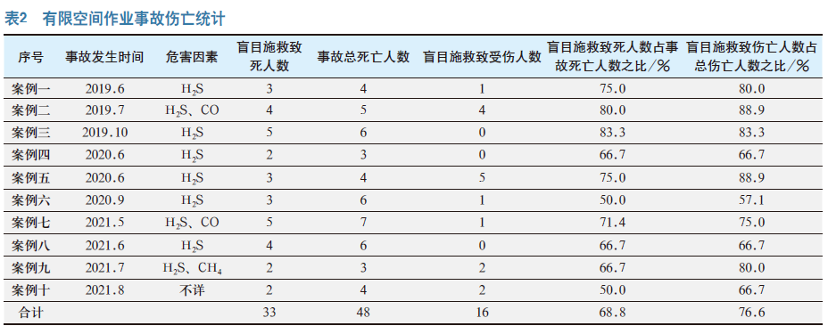 污水处理设施有限空间作业事故分析与防范