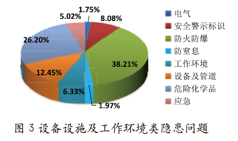 航天企业危险化学品安全现状评价问题分析及对策建议