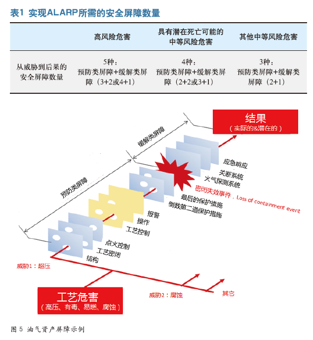 油气行业“高风险设备设施”管控策略分析