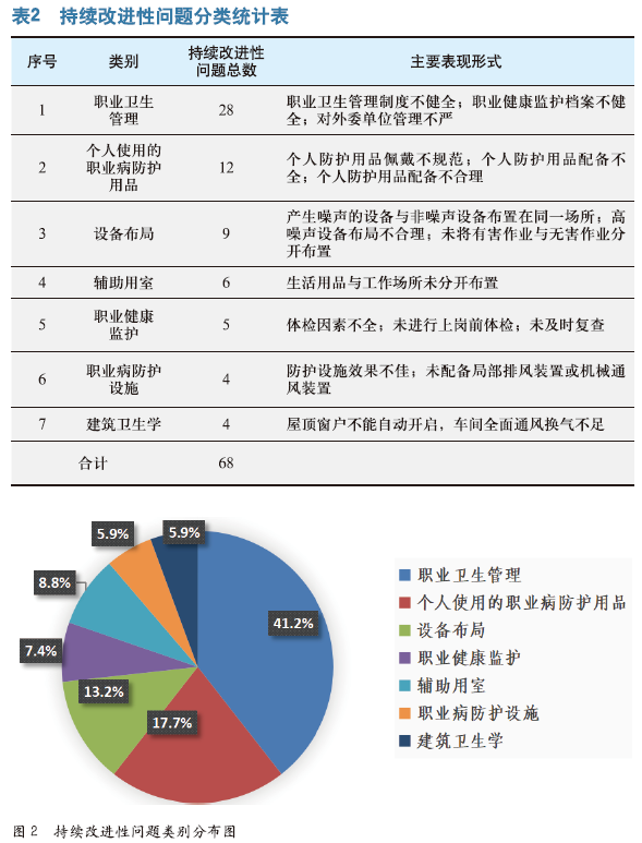 航天企业职业病危害现状评价问题分析及对策探讨